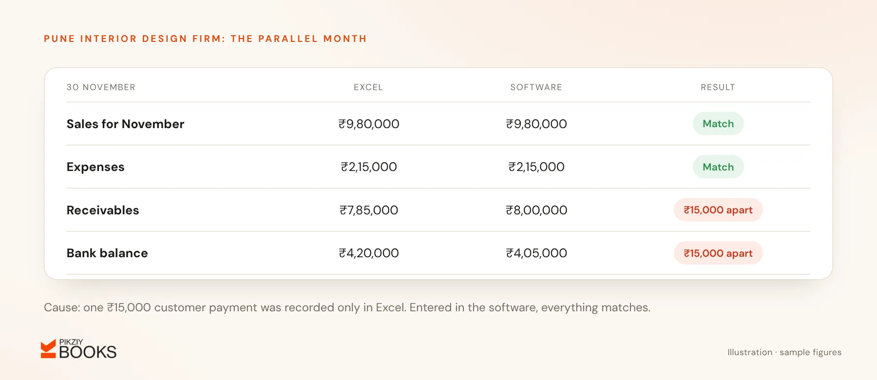 Parallel run on 30 November: sales and expenses match between Excel and the software, while receivables and bank differ by ₹15,000 because one payment was recorded only in Excel