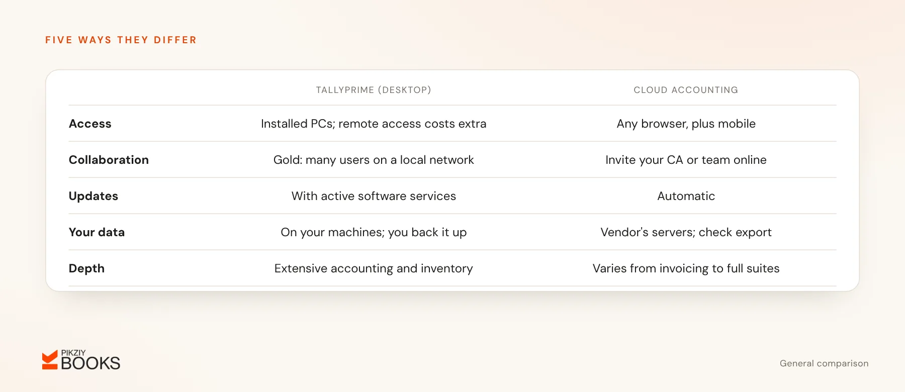 Tally and cloud accounting compared on access, collaboration, updates, where the data is kept and accounting depth