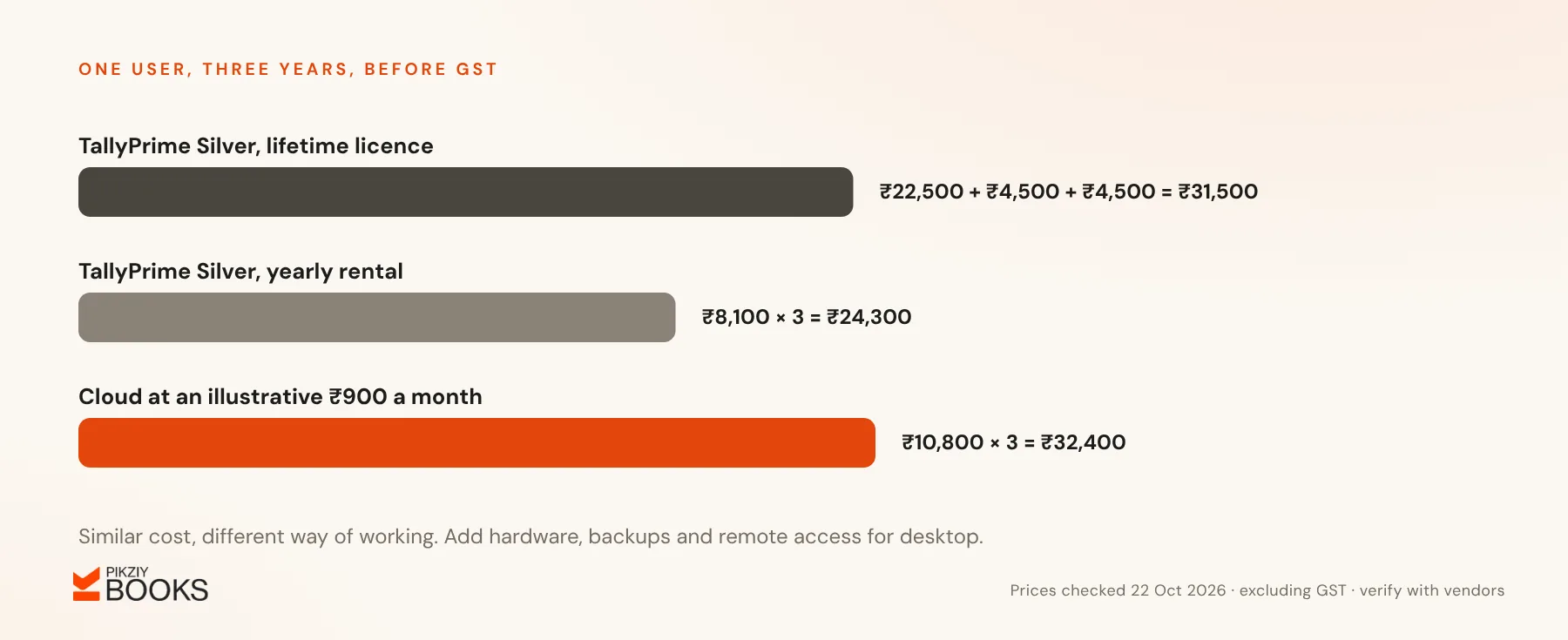 Three-year cost for one user before GST: TallyPrime Silver licence about ₹31,500, Silver rental ₹24,300 and a ₹900-a-month cloud plan ₹32,400