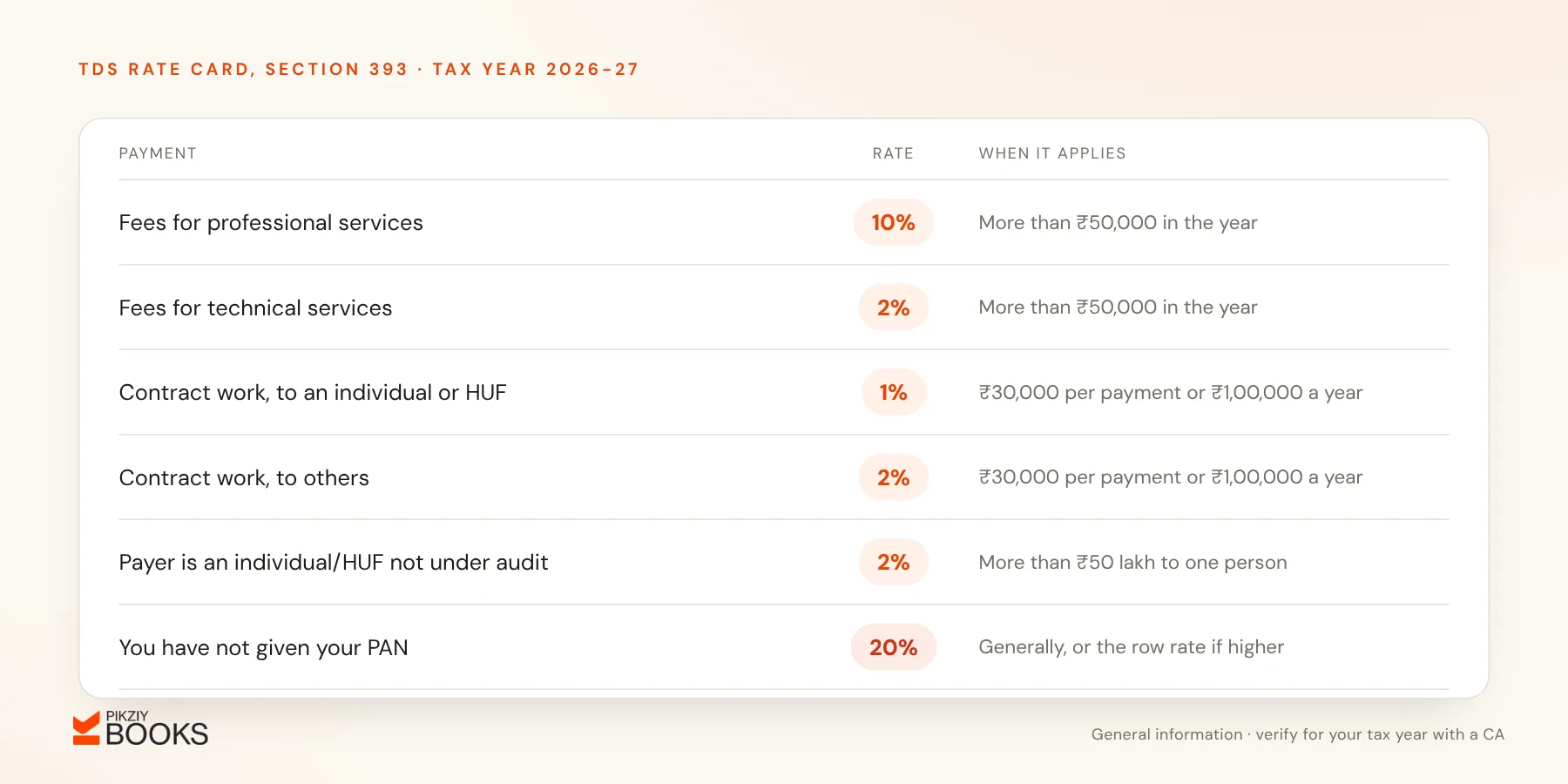 TDS rate card under section 393: 10% on professional fees and 2% on technical fees above ₹50,000 a year; 1% or 2% on contract work; 2% by individuals not under audit above ₹50 lakh; 20% without PAN