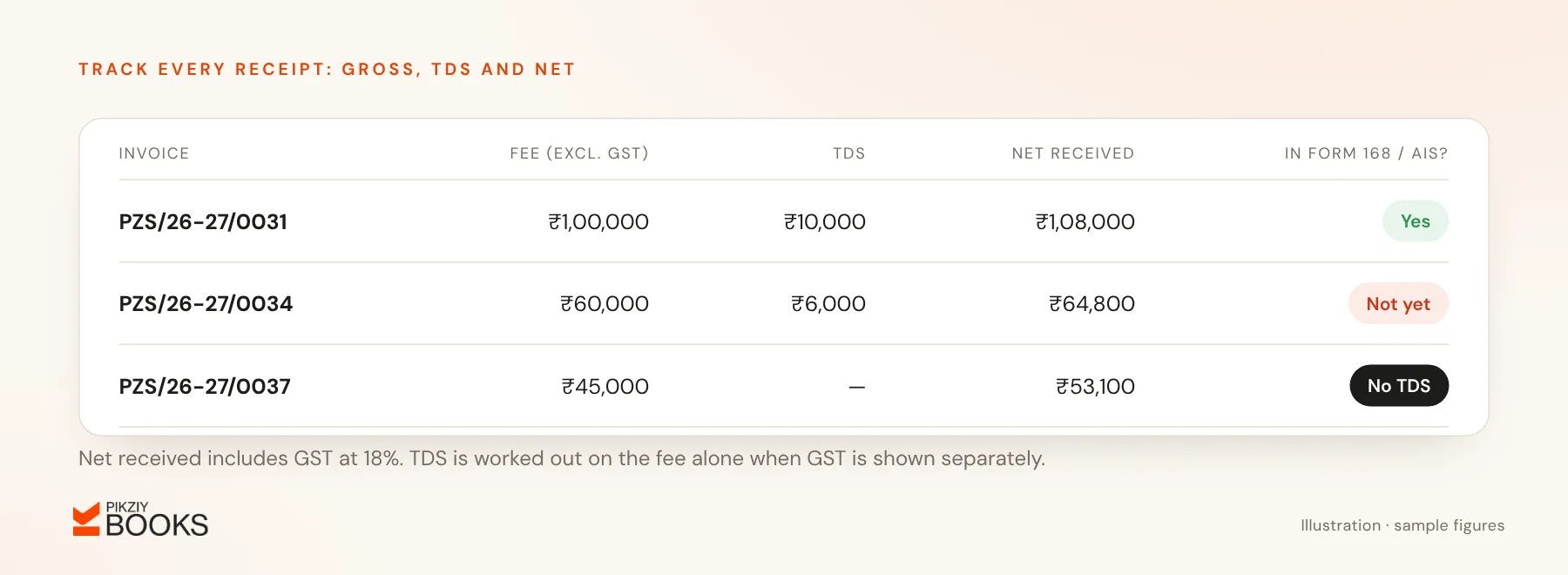 A TDS tracker listing three invoices with the fee, TDS deducted, net received and whether the deduction shows in Form 168 or AIS
