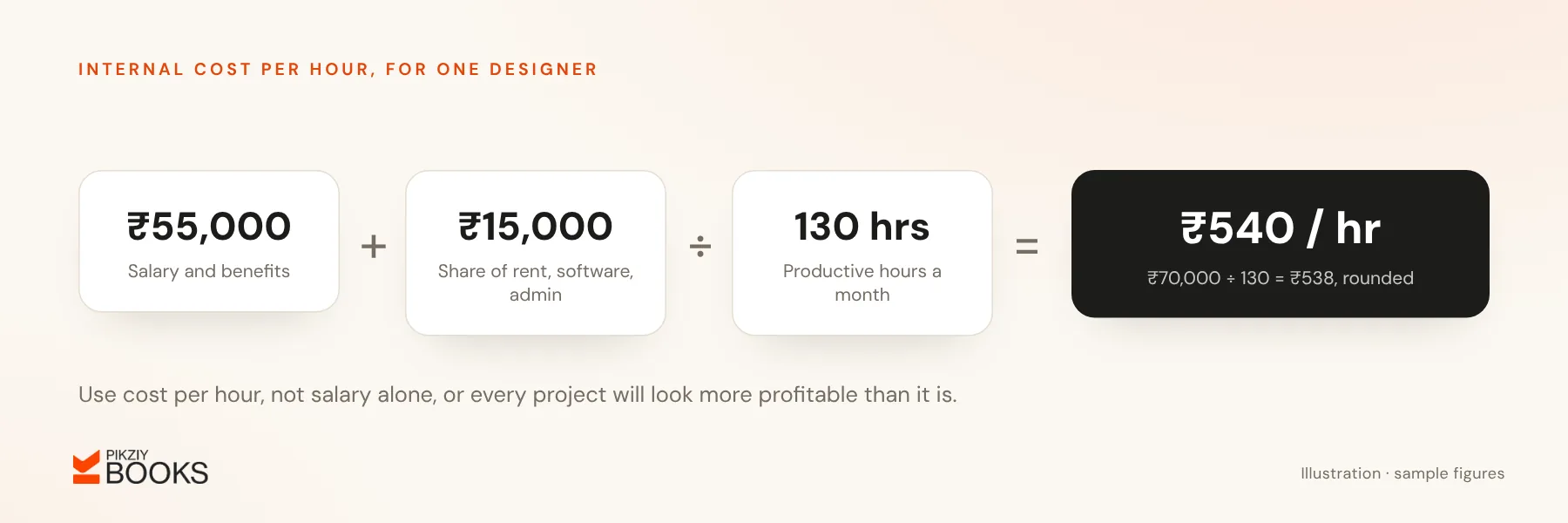 Cost per hour formula: ₹55,000 salary and benefits plus ₹15,000 overheads, divided by 130 productive hours, is about ₹540 an hour