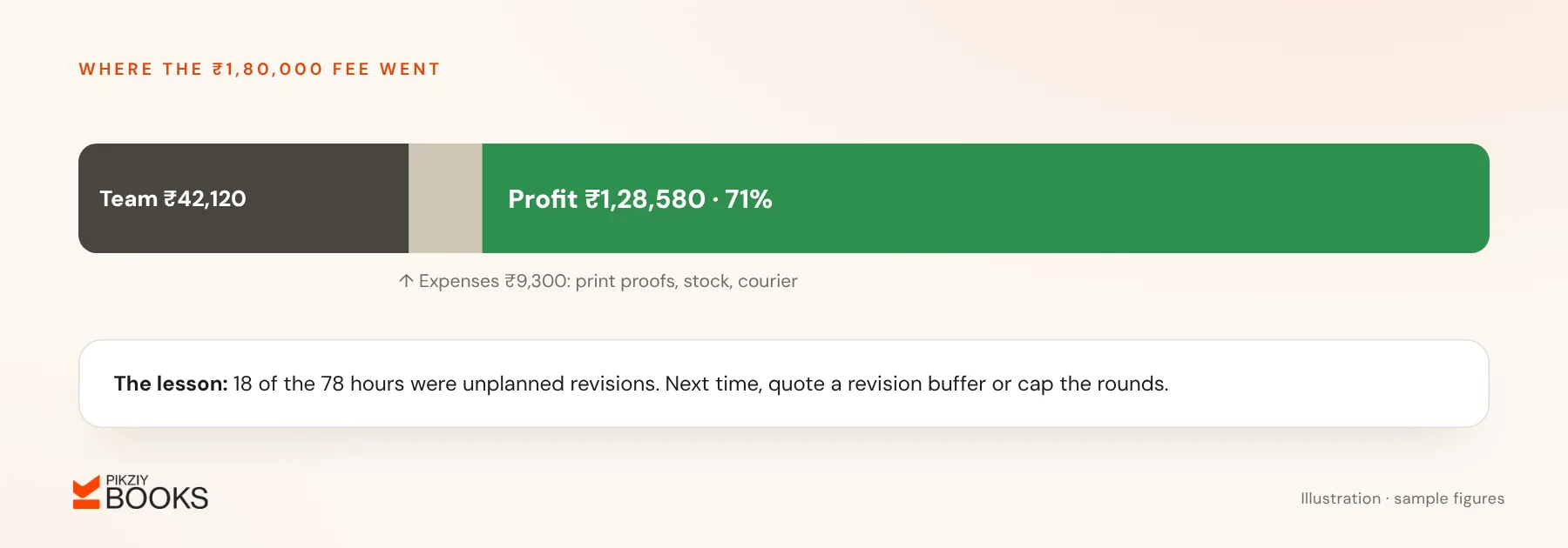 A ₹1,80,000 project fee split into ₹42,120 team cost, ₹9,300 direct expenses and ₹1,28,580 profit, a 71% margin