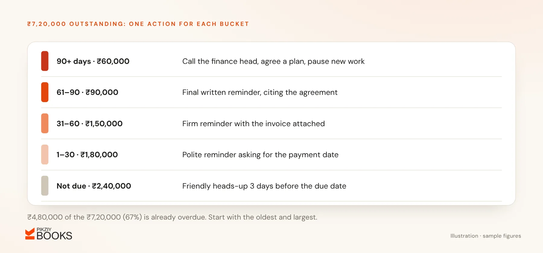 Collection actions by ageing bucket: a call for 90-plus days, a final notice at 61 to 90, firm and polite reminders for newer debts and a heads-up before the due date