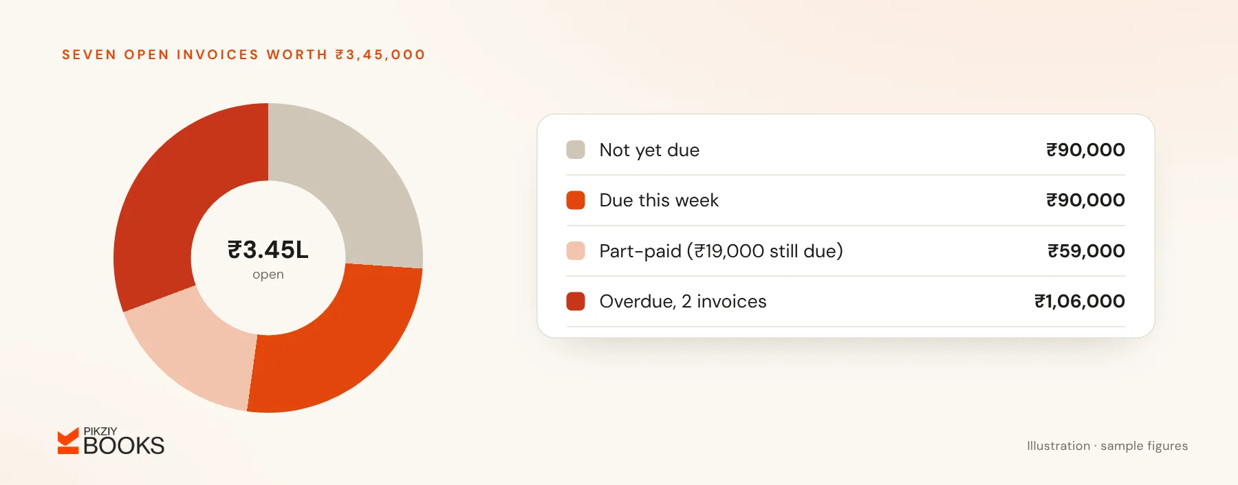 Donut chart of ₹3,45,000 in open invoices: ₹90,000 not yet due, ₹90,000 due this week, a ₹59,000 part-paid invoice and ₹1,06,000 overdue