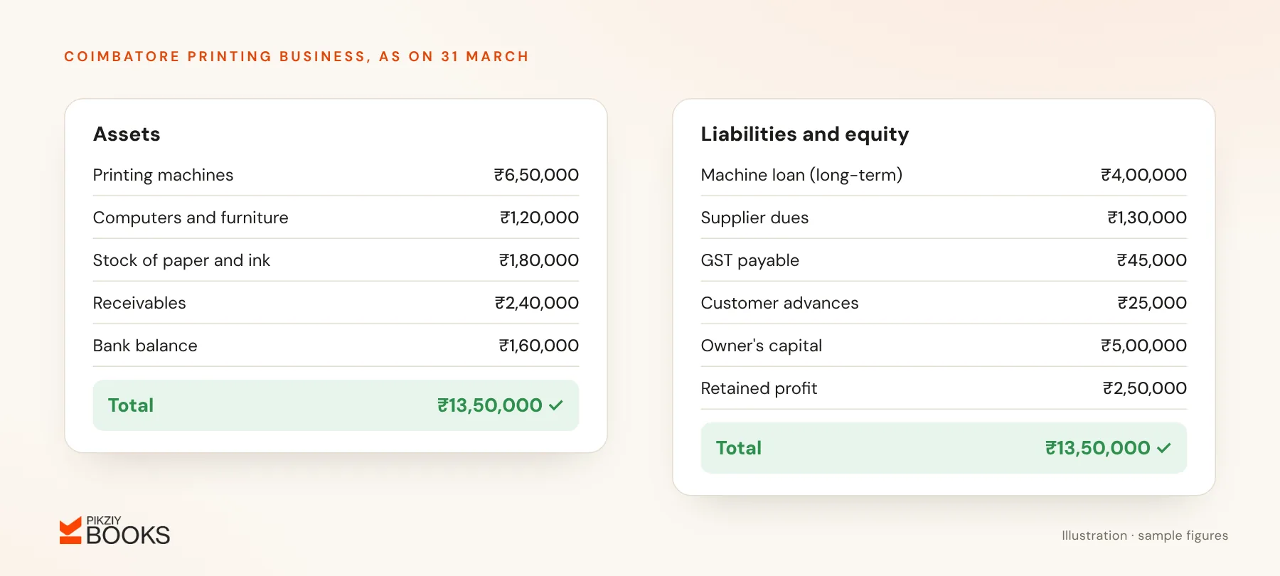 Sample balance sheet for a printing business: assets of ₹13,50,000 matching liabilities of ₹6,00,000 plus equity of ₹7,50,000