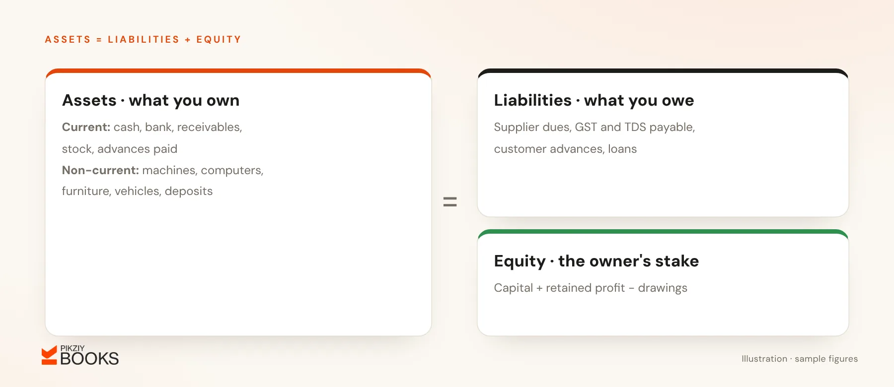 The three parts of a balance sheet: assets such as cash, receivables, stock and machines, equal to liabilities such as supplier dues and loans, plus the owner's equity