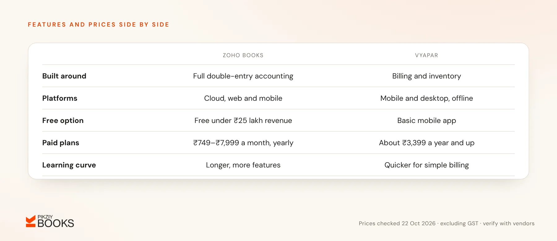 Comparison table of Zoho Books and Vyapar: what each is built around, platforms, free option, paid plan prices and learning curve